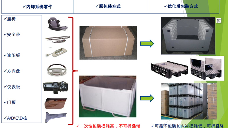 汽车内饰包装